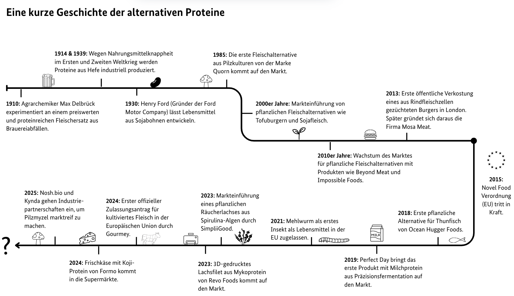 Von den ersten Experimenten mit Brauereiabfällen über Durchbrüche und Markteinführungen bis hin zu Novel Food Anträgen und neuen Technologien.